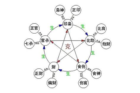 十神 八字|八字算命基礎——十神詳解